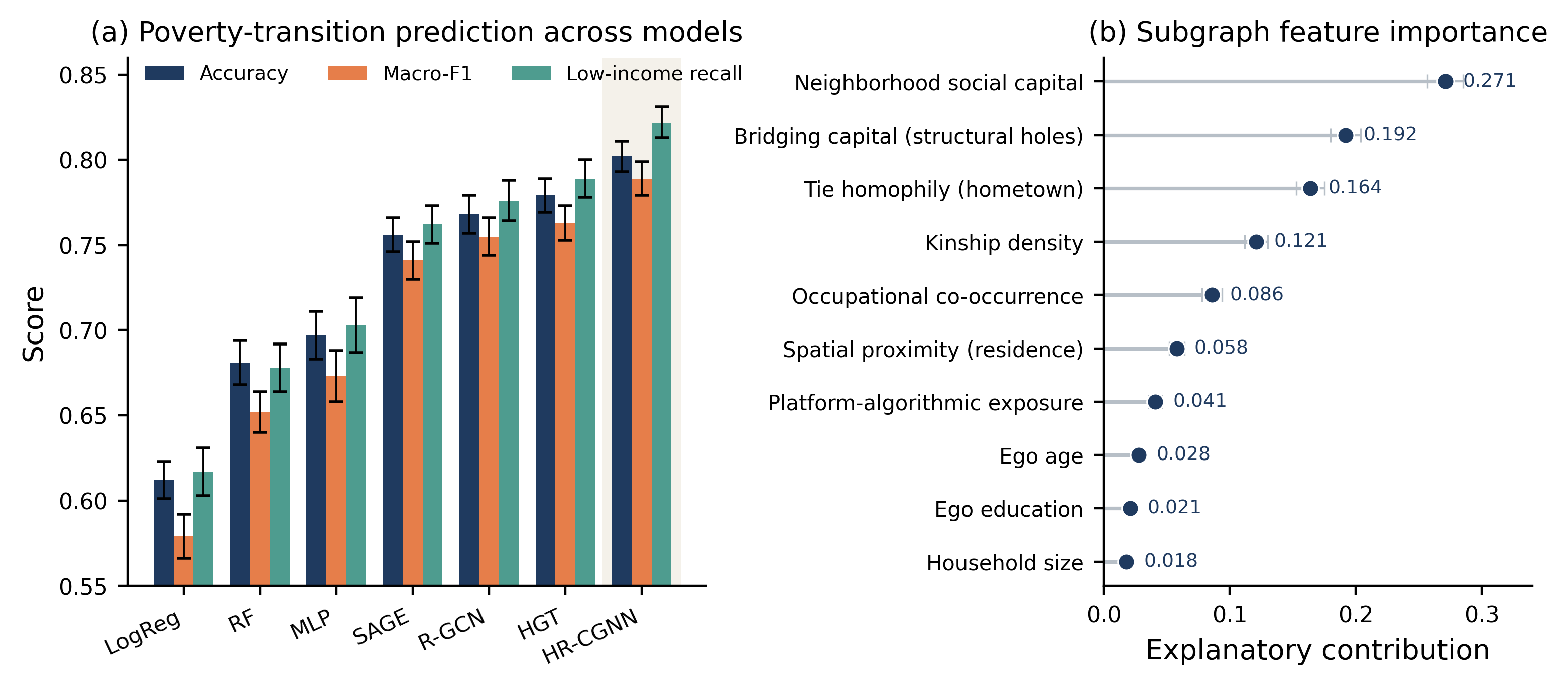 Figure 5. Model comparison and interpretability. (a) Accuracy, macro-F1, and low-income recall across the seven baselines; the HR-CGNN column is shaded. (b) Feature importance produced by the joint subgraph attribution module.