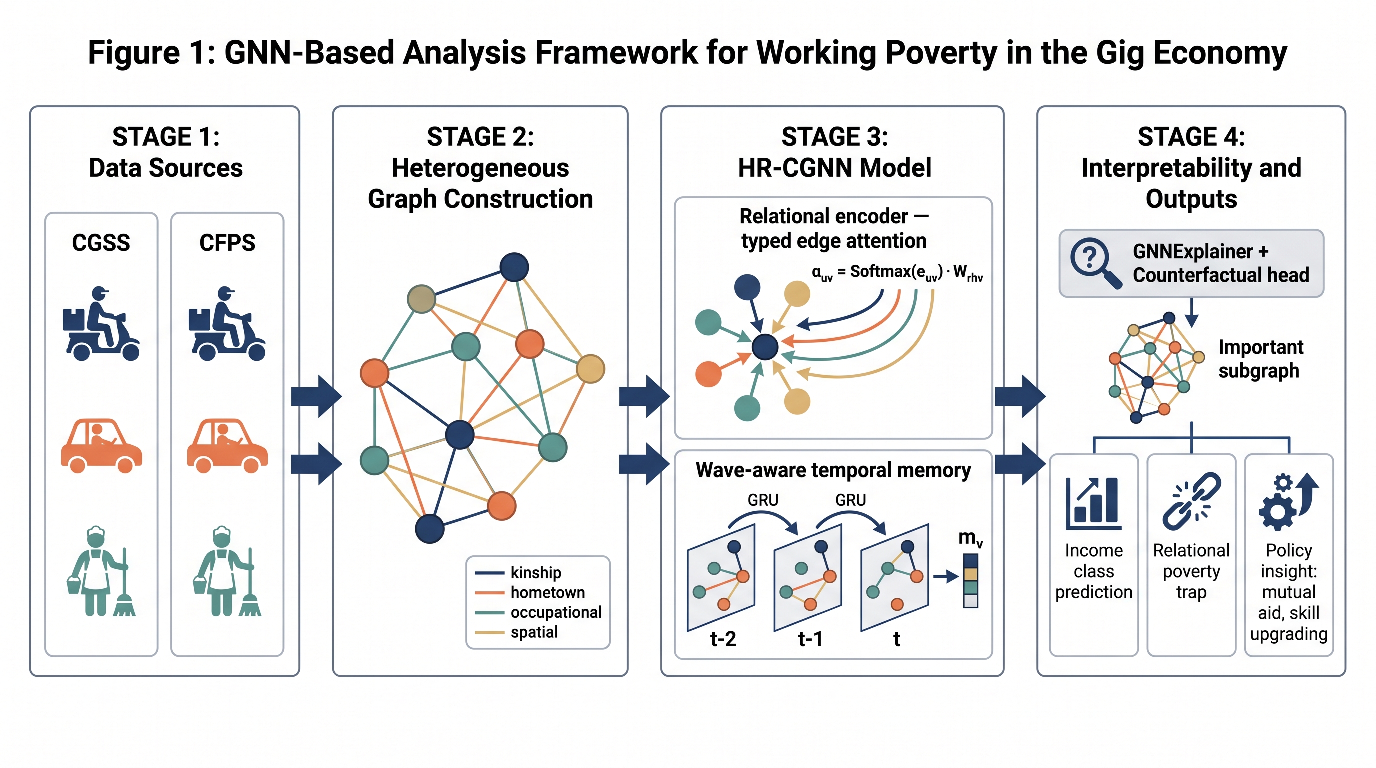 Figure 1. Overall framework of the HR-CGNN analysis of working poverty in the gig economy.