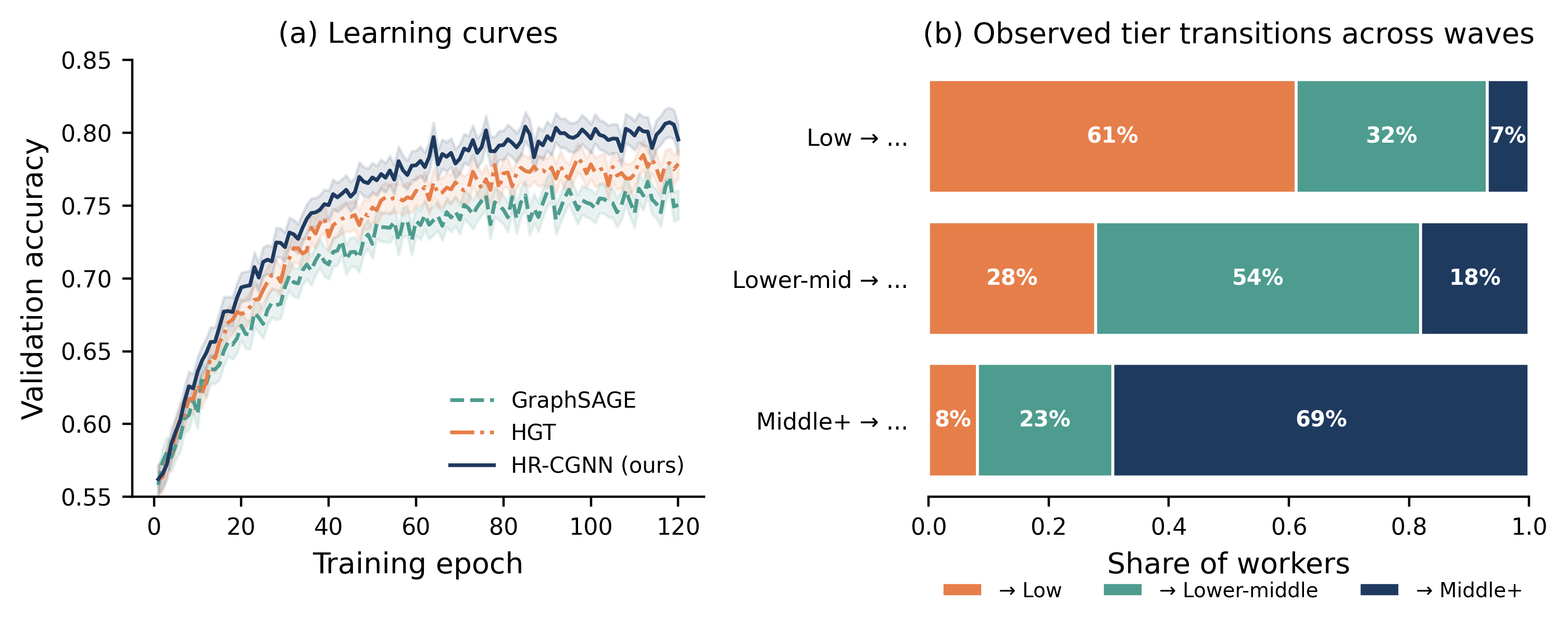 Figure 4. Training and transition dynamics. (a) Validation accuracy across epochs for GraphSAGE, HGT, and HR-CGNN. (b) Empirical tier transitions between consecutive survey waves.